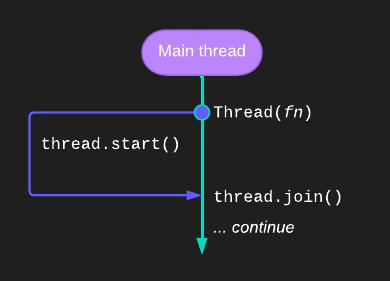 Threads in Python - The Multithreading Guide
